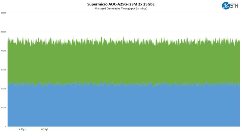 Supermicro AOC A25G I2SM Performance