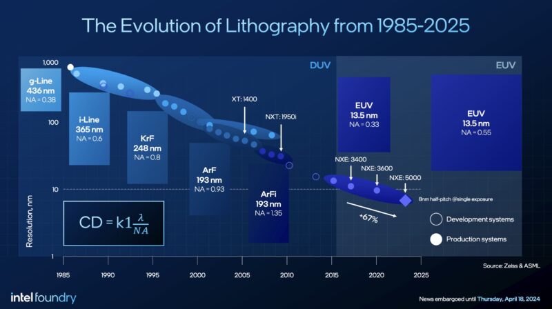 40 Years Of Lighography Intel In 2024