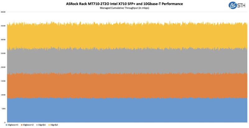 ASRock Rack MT710 2T2O Performance
