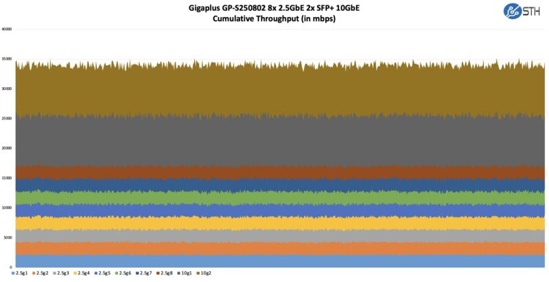 Gigaplus GP S250802 Performance