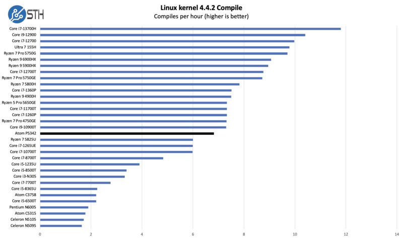 Intel Atom P5342 Linux Kernel Compile Benchmark