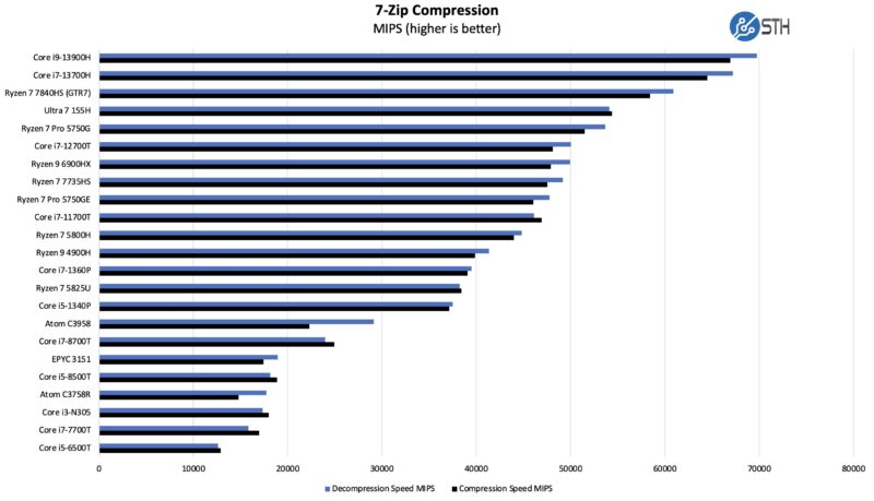 Intel Core Ultra 7 155H 7zip Compression Benchmark