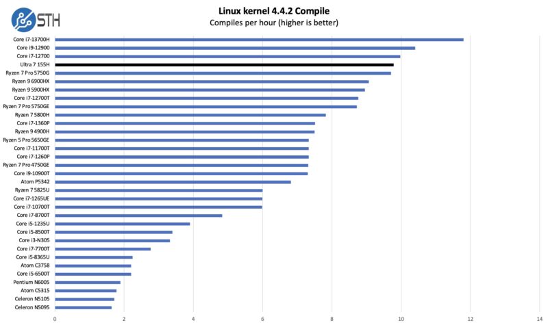 Intel Core Ultra 7 155H Linux Kernel Compile Benchmark