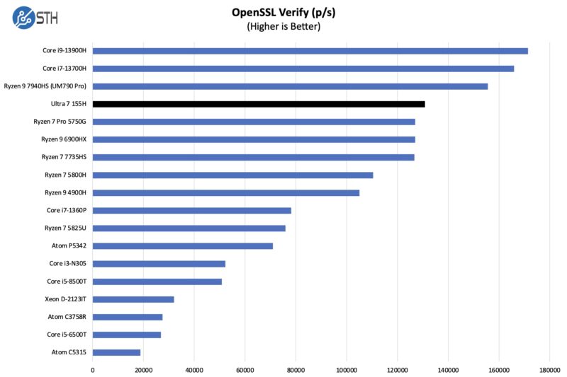 Intel Core Utlra 7 OpenSSL Verify Benchmark