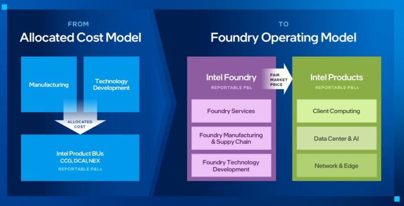 Intel Foundry Operating Model 2024 04 02