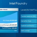 Intel Foundry Volume And GM 2024 04 02