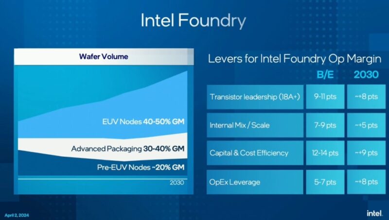 Intel Foundry Volume And GM 2024 04 02