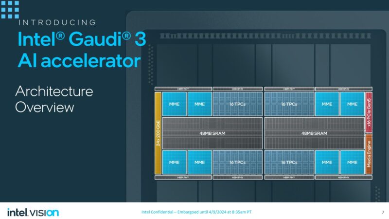 Intel Gaudi 3 AI Architecture Overview