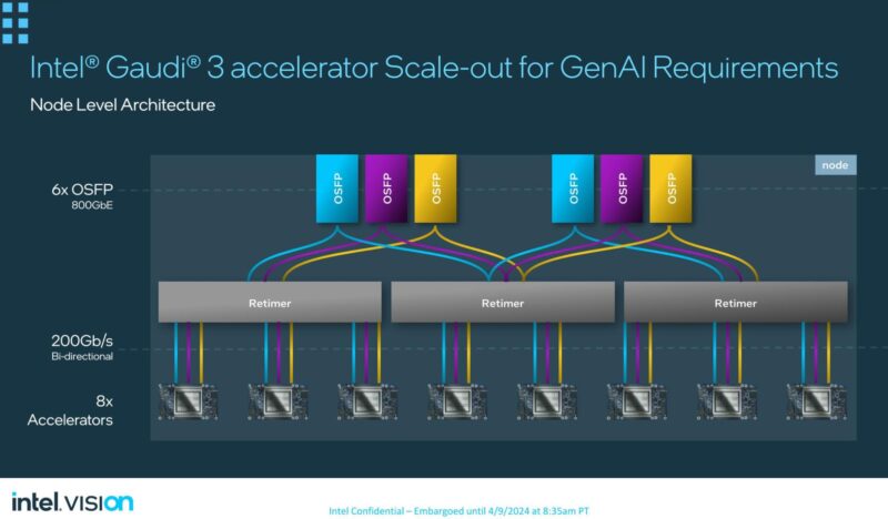 Intel Gaudi 3 AI OAM Scale Out