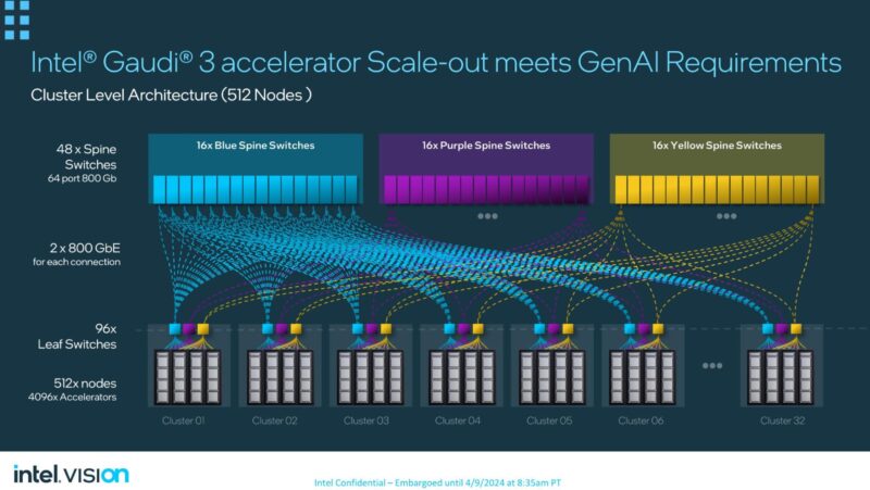 Intel Gaudi 3 AI OAM Scale Out To Data Center
