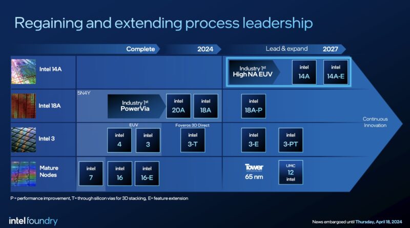 Intel Process Roadmap Q2 2024