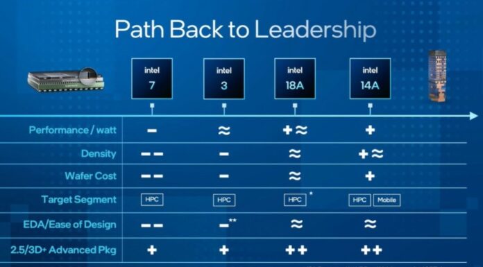 Intel Foundry Operating Model Shown with Path to Process Leadership Intel Self Assessment On 18A And 14A Competitive Versus TSMC