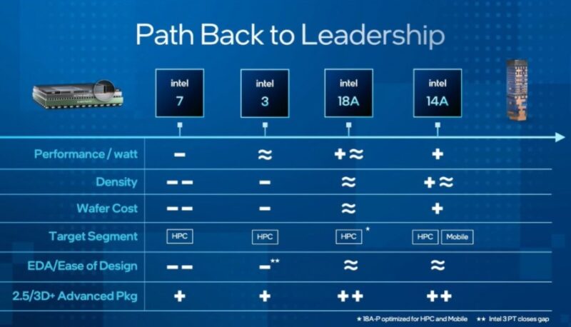 Intel Self Assessment On 18A And 14A Competitive Versus TSMC