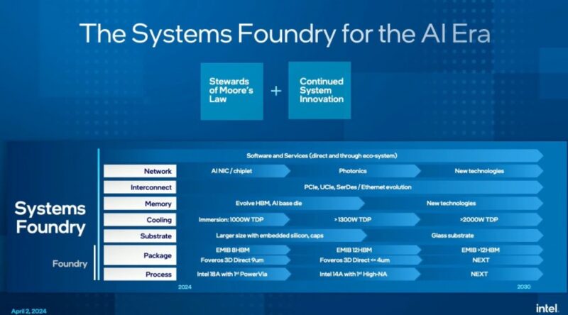 Intel Systems Foundry For The AI Era 2024 04 02