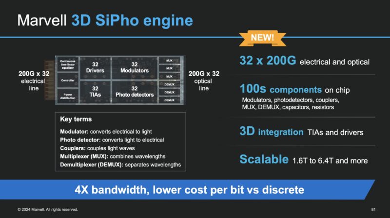Marvell 6.4T SiPho Engine 2