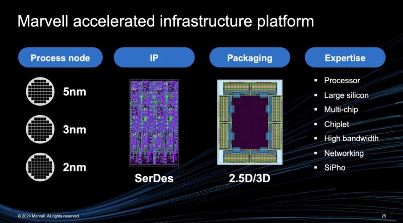 Marvell Accelerated Infrastructure Platform Q2 2024