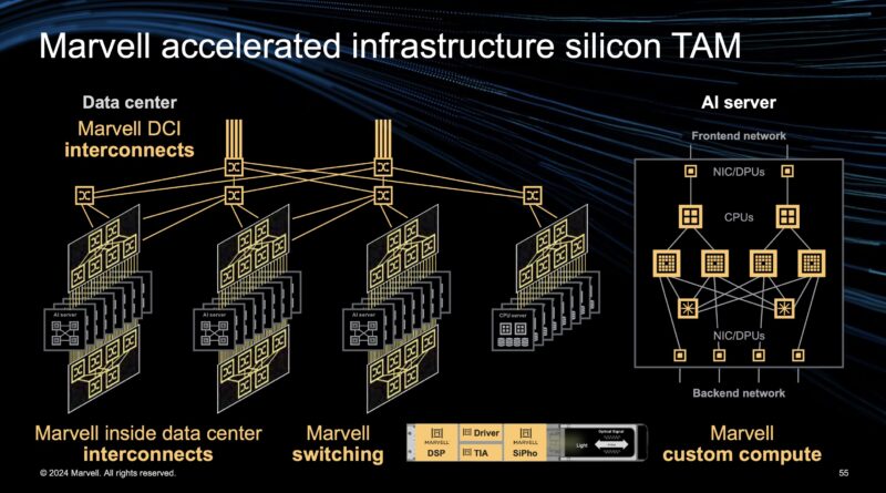 Marvell Infrastructure TAM Q2 2024