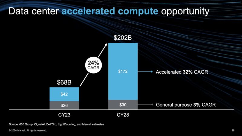 Marvell Q2 2024 DC Accelerated Compute Opportunity