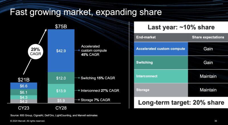 Marvell Q2 2024 Market Growth