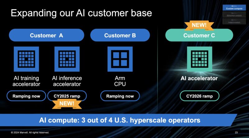 Marvell Q2 2024 New Custom Compute Wins