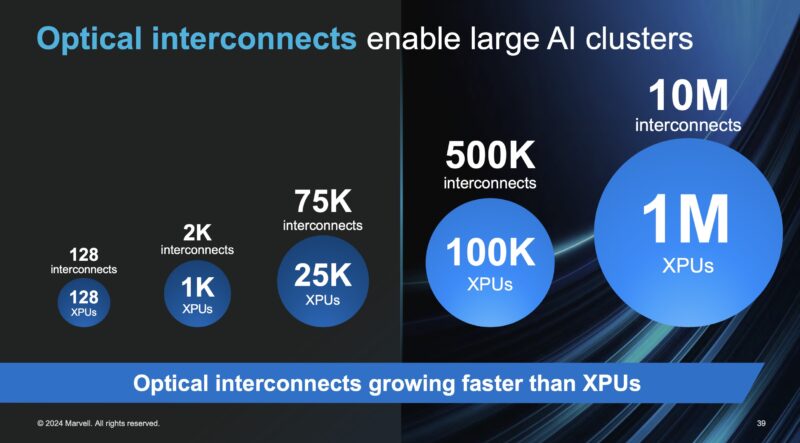 Marvell Q2 2024 Optical Interconnects In AI Clusters