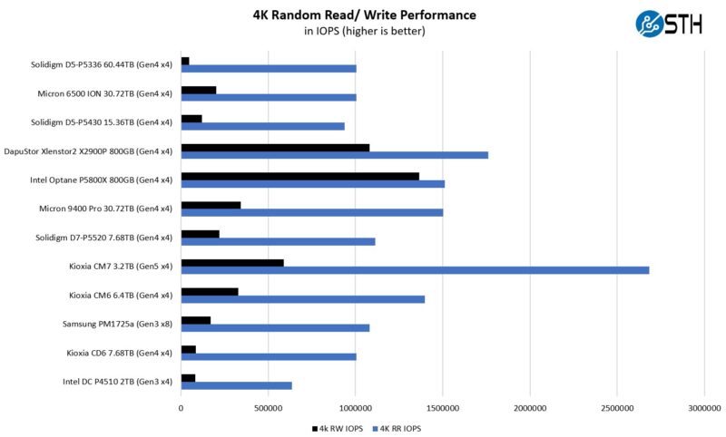 Solidigm D5 P5336 61.44TB 4K Random Performance