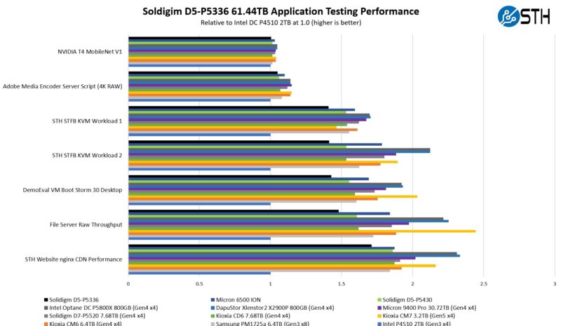 Solidigm D5 P5336 61.44TB Application Performance