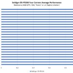 Solidigm D5 P5336 61.44TB Four Corners Architecture Performance