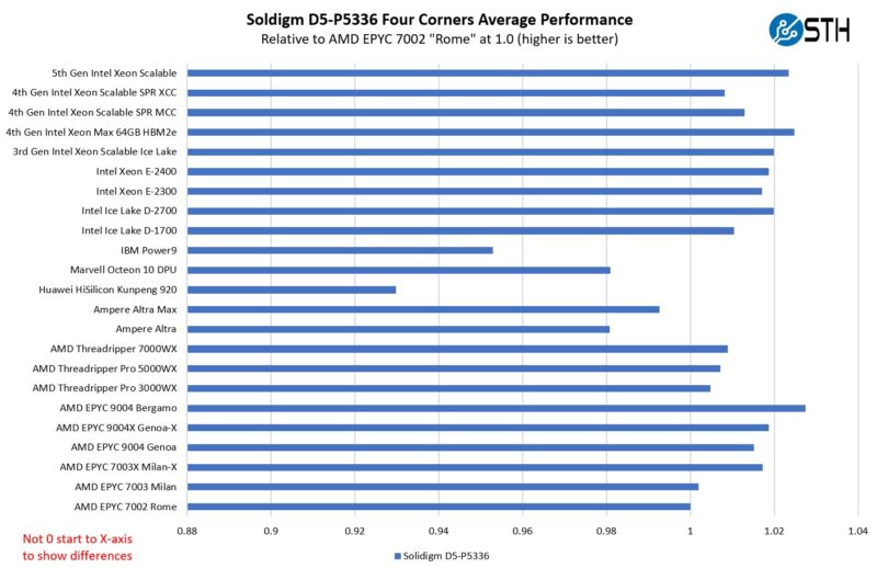 Solidigm D5 P5336 61.44TB Four Corners Architecture Performance Zoom Non 0 X Axis