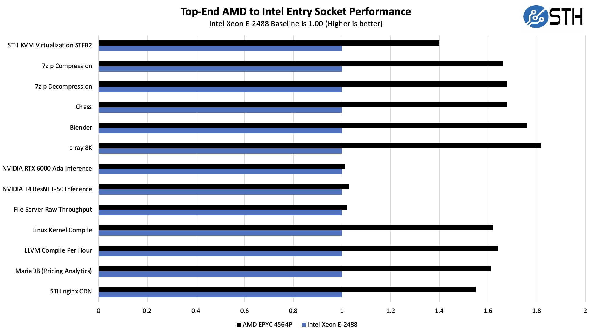 AMD-EPYC-4564P-to-Intel-Xeon-E-2488-Performance.jpg