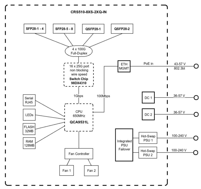 MikroTik CRS510 8XS 2XQ IN Block Diagram