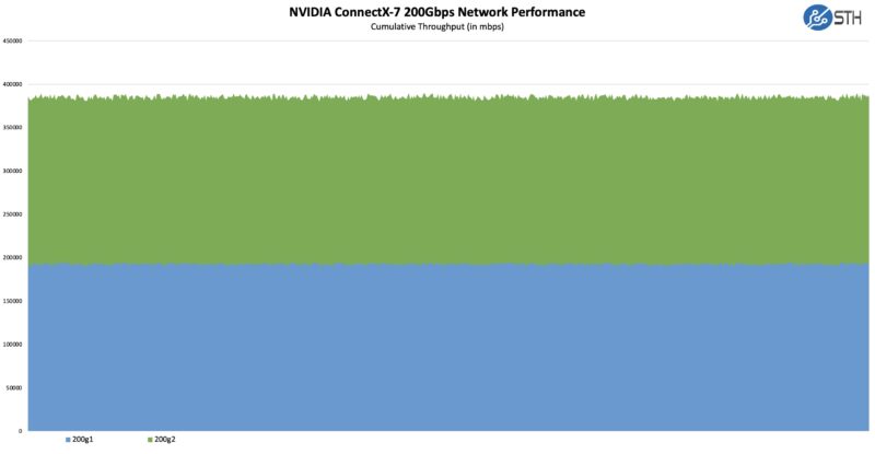 NVIDIA ConnectX 7 Network Performance Mbps