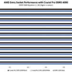 Crucial Pro DDR5 6000 Performance