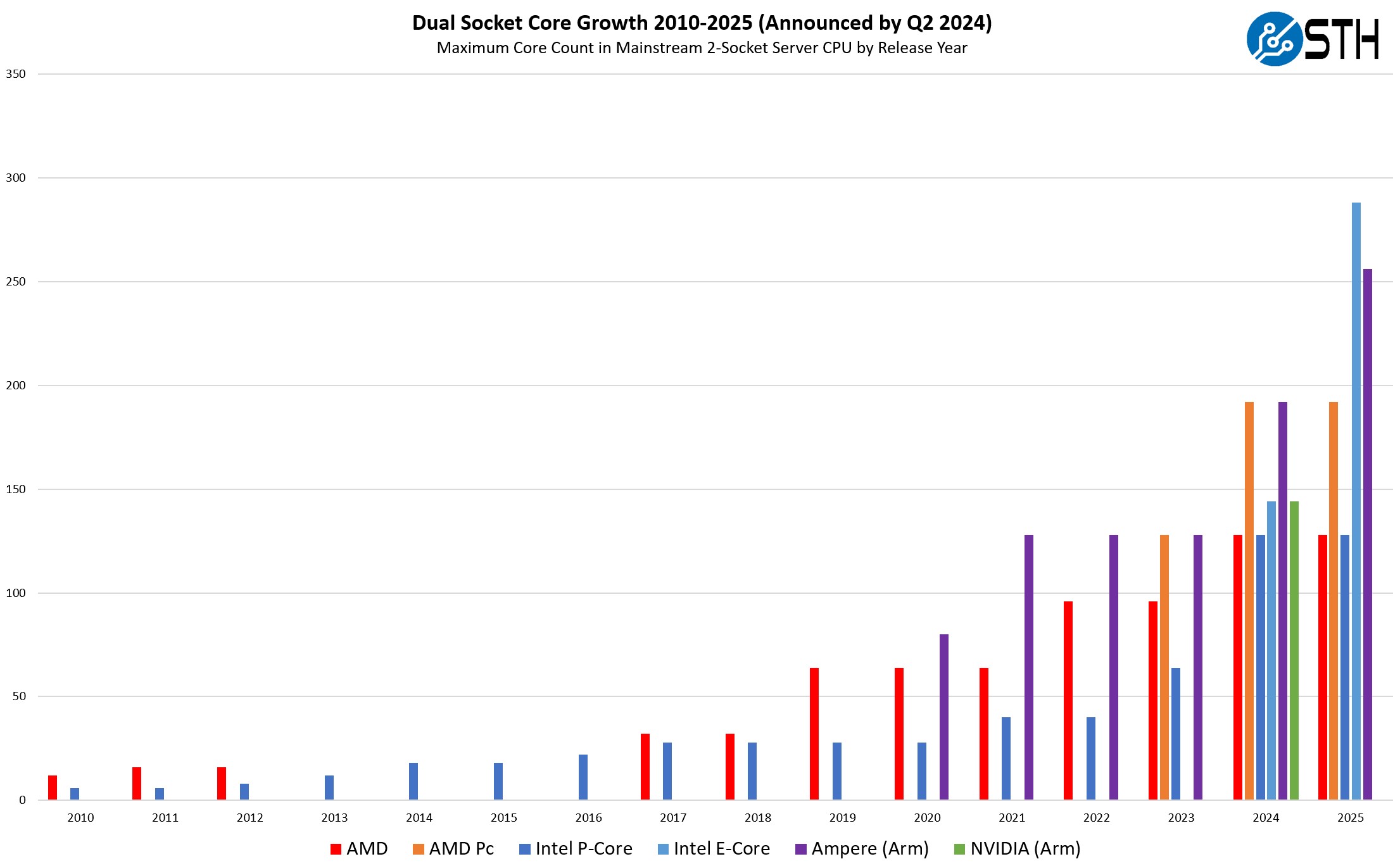 Dual Socket Server CPU Core Count By Vendor And Type 2010 2025 Announced By Q2 2024