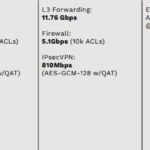 Netgate 8200 Max Specs