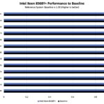 Gigabyte E283 S90 AAV1 Intel Xeon 8568Y Performance
