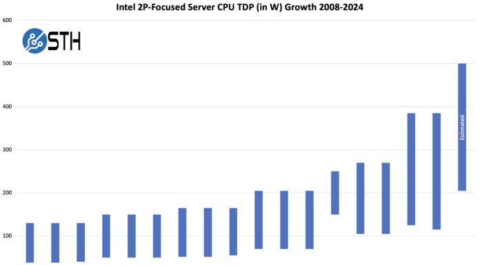 Why Servers Are Using So Much Power TDP Growth Over Time Intel 2P Server Processor TDP Ranges 2008 To 2024 Estimated