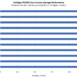 Solidigm PS1010 Four Corners By Architecture