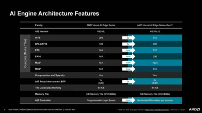 AMD Versal AI Edge Series Gen 2 for Vision and Autos - ServeTheHome