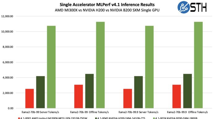 MLPerf Inference v4.1 NVIDIA B200 Wallops AMD MI300X UntetherAI Rises MLPerf Inference v4.1 AMD MI300X 750W to NVIDIA H200 1kW and NVIDIA B200 1kW Comparison