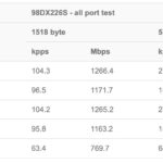 MikroTik CRS320 8P 8B 4S+RM MikroTik Bridging And Routing Performance