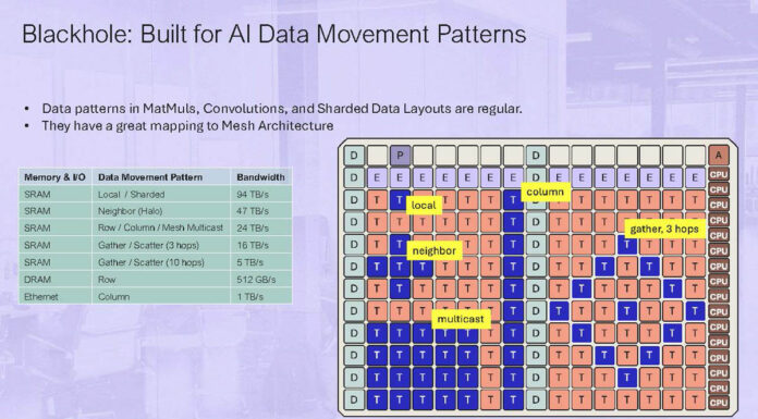Tenstorrent Blackhole and Metalium For Standalone AI Processing Tenstorrent Hot Chips 2024_Page_13