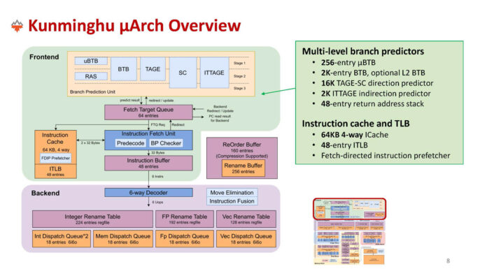 XiangShan High-Performance RISC-V Processors at Hot Chips 2024 XiangShan Hot Chips 2024_Page_08