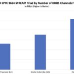 AMD EPYC Stream Triad by Number of Memory Channels Filled Bandwidth