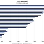 Intel Core Ultra 7 155H 7zip Benchmark