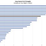 Intel Core Ultra 7 155H Linux Kernel Compile Benchmark