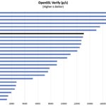 Intel Core Ultra 7 155H OpenSSL Verify Benchmark
