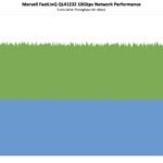 Marvell FastLinQ QL41232 OCP NIC 3.0 Performance 10G