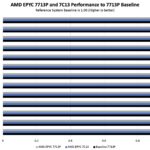 Tyan AMD EPYC 7713P and 7C13 Performance