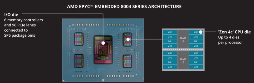 AMD EPYC Embedded 8004 Series Launches with a New 70W SKU